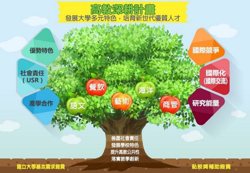教育部高等教育深耕計畫協助各大學發展特色、並盡社會責任、產學合作、增加國際競爭、國際化及強化研究能量